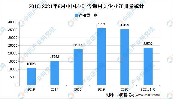 彩神心理咨询需求逐年增长：2021年1-8月中国心理咨询企业大数据分析